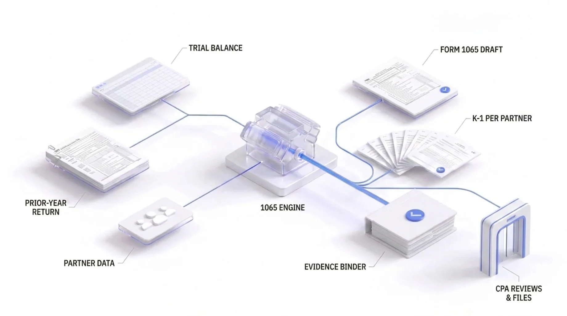 Animated brand overview of the Partnership Tax · Form 1065 engine — the pipeline from seeded source intake through the book-to-tax bridge and 1065 / K-1 mapping to the tie-out gate, on fictional seeded data.