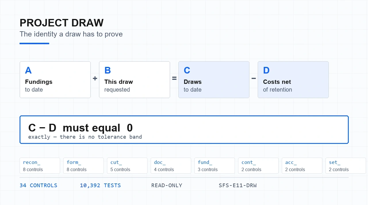 Project Draw diagram: four blocks labelled A fundings to date, B this draw requested, C draws to date and D costs net of retention, arranged as A plus B equals C minus D, above a banded assertion that C minus D must equal zero exactly, and a row of the eight control families with their counts.