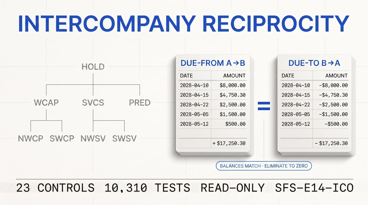 Intercompany Reciprocity diagram: on the left an ownership tree of eight fictional legal entities, HOLD at the top over WCAP, SVCS and PRED, then NWCP, SWCP, NWSV and SWSV; on the right two facing ledger cards, a DUE-FROM schedule of positive amounts and a DUE-TO schedule of their exact negatives, joined by an equals sign and totalling plus and minus the same figure to show the balances eliminate to zero; and a footer strip reading 23 controls, 10,310 tests, read-only, SFS-E14-ICO.