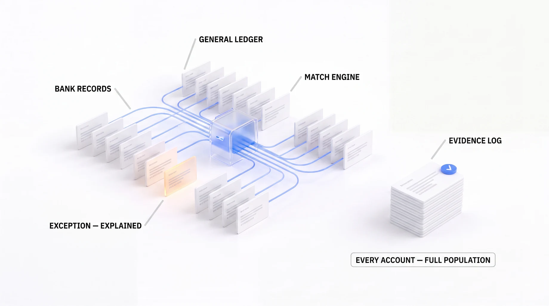 Animated overview of the Cash & Debt Reconciliation engine: seeded GL, bank, and lender books tie out by account number, with lines resolving to clean, timing, and flagged and a materiality gate on the differences.