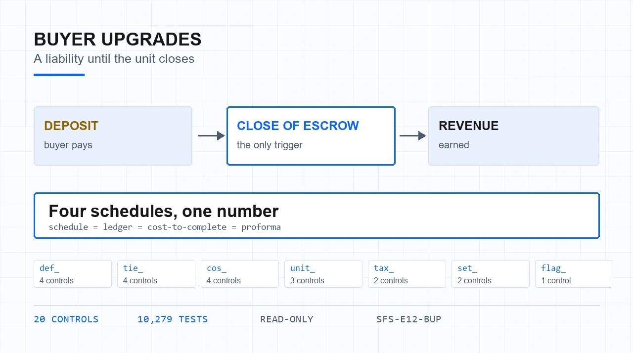 Buyer Upgrades diagram: three blocks reading deposit, close of escrow and revenue connected left to right by arrows, with close of escrow highlighted as the only trigger; below, a banded assertion that four schedules must carry one number, and a row of the seven control families with their counts.