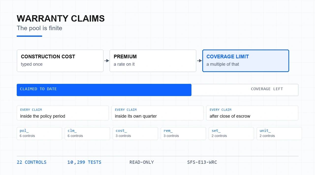 Warranty Claims diagram: a left-to-right derivation chain reading construction cost, premium, coverage limit; below it a meter showing claimed to date against coverage left; below that three cards each reading every claim must be inside the policy period, inside its own quarter, and after close of escrow; and a row of the six control families with their counts.