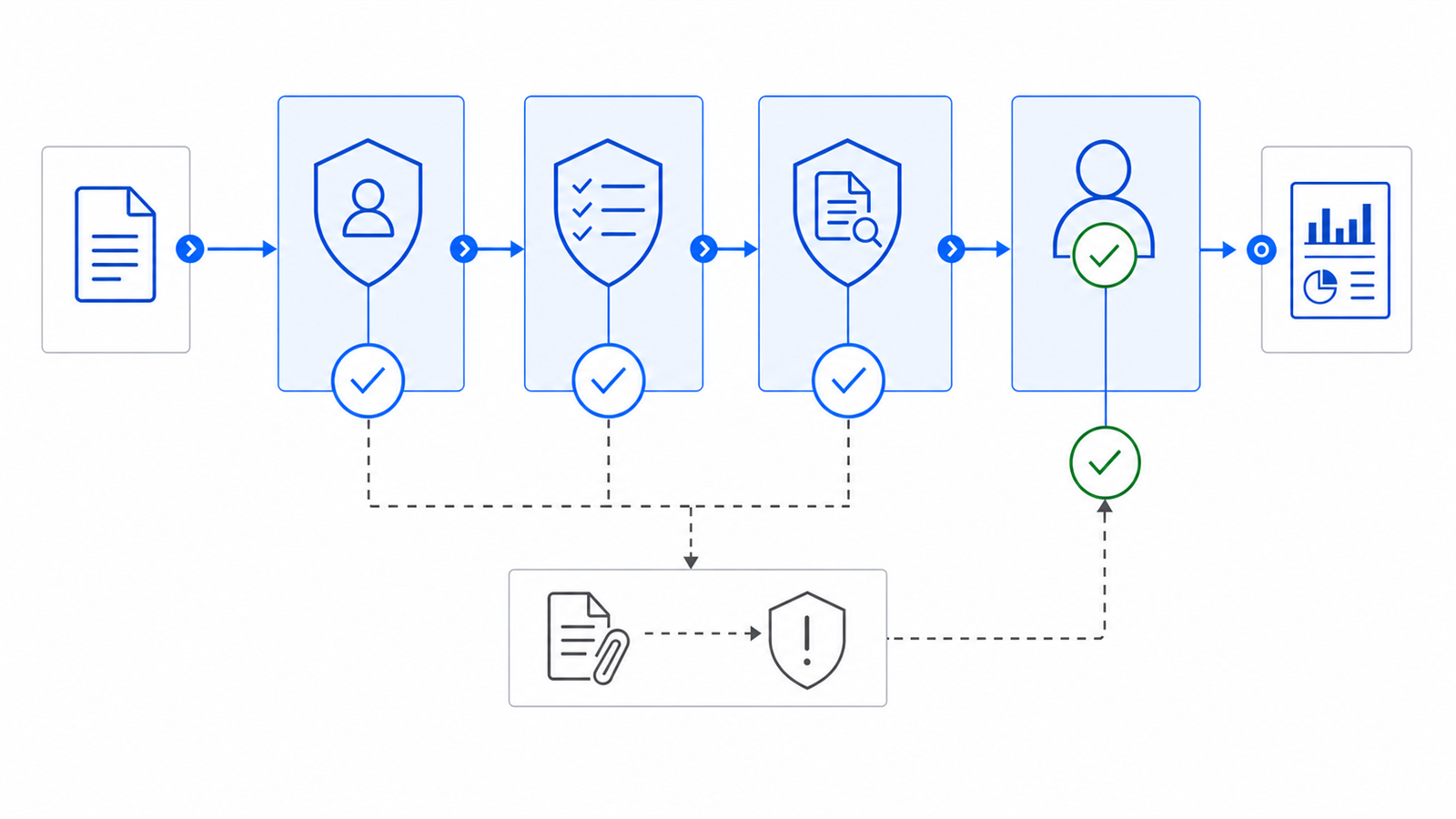 Corporate control-gate architecture for Lien Waiver Tracking: a transaction passes through authorization, rule validation, evidence matching, and human release before verified reporting.