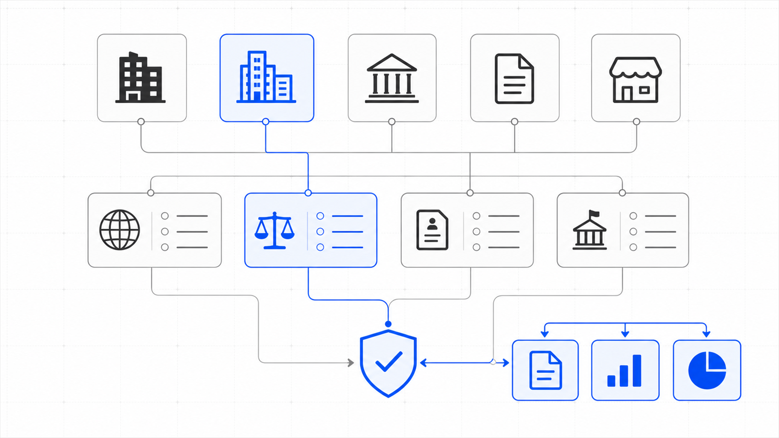 Corporate obligation-matrix architecture for Entity Good-Standing: entity and document records pass through jurisdiction and policy controls to verified reporting evidence.