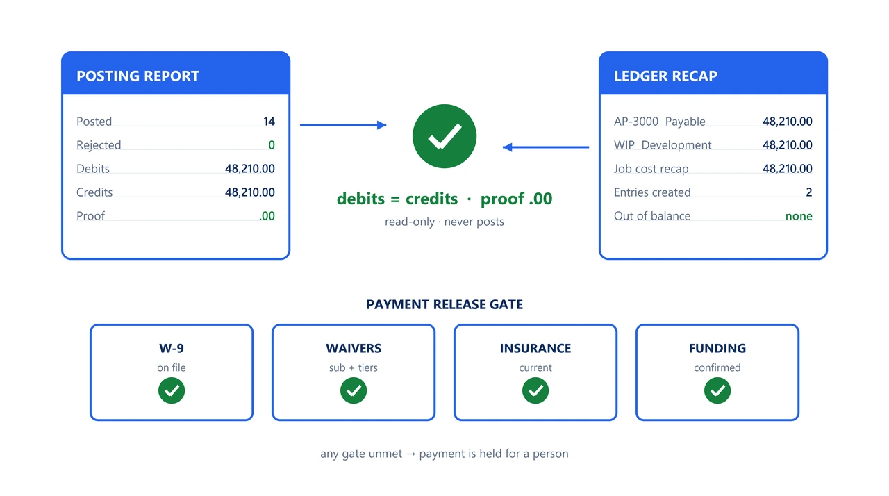 Accounts Payable diagram: a posting report and a ledger recap joined by a green verified check reading debits equals credits and proof zero, above four payment release gates for taxpayer certificate, lien waivers, insurance and funding, each ticked green