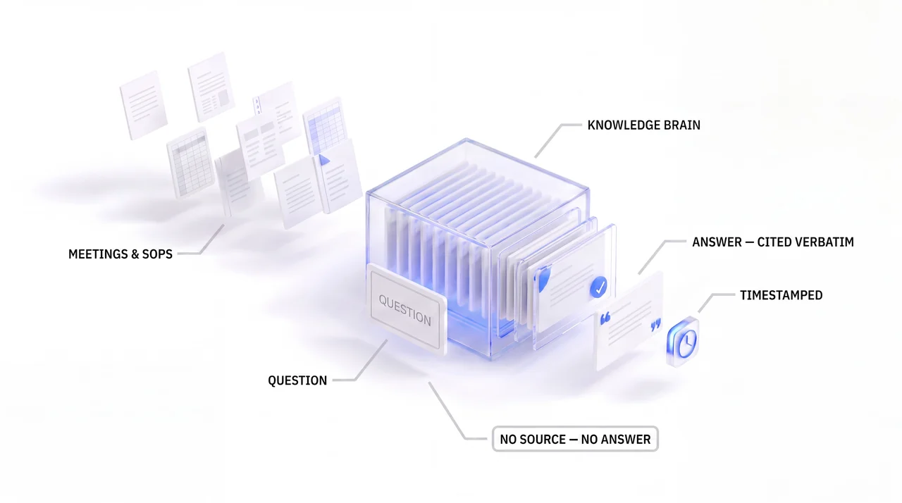 Knowledge Brain system illustration showing meeting and SOP documents entering a queryable knowledge store, with a cited verbatim timestamped answer and a no-source no-answer control
