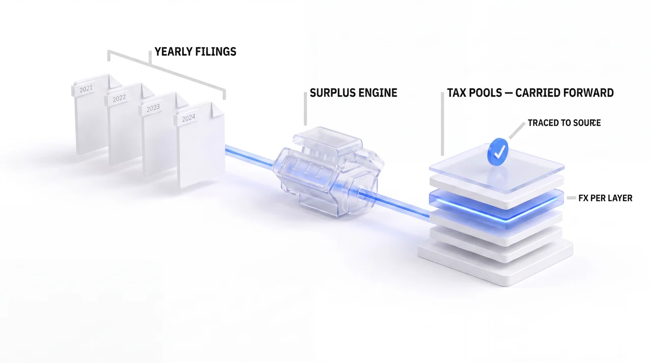System illustration showing yearly filings flowing through the Surplus Engine into carried-forward tax pools with source tracing and per-layer FX