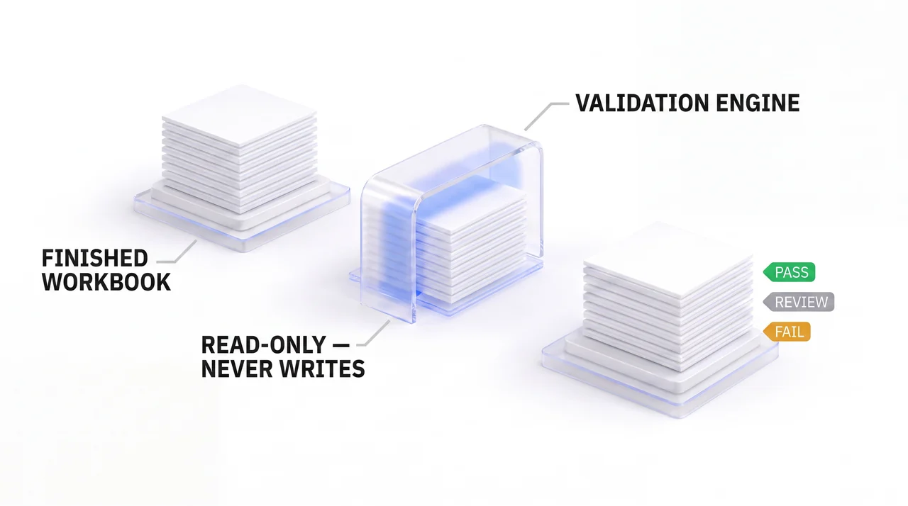 Isometric brand animation: a stack of sheets labeled 'Finished workbook' at left; a translucent glass bracket labeled 'Validation Engine — read-only, never writes' passing over a workbook at center with a blue scan glow; and an output stack at right tagged with three verdict chips — PASS (green), REVIEW (grey), FAIL (amber).