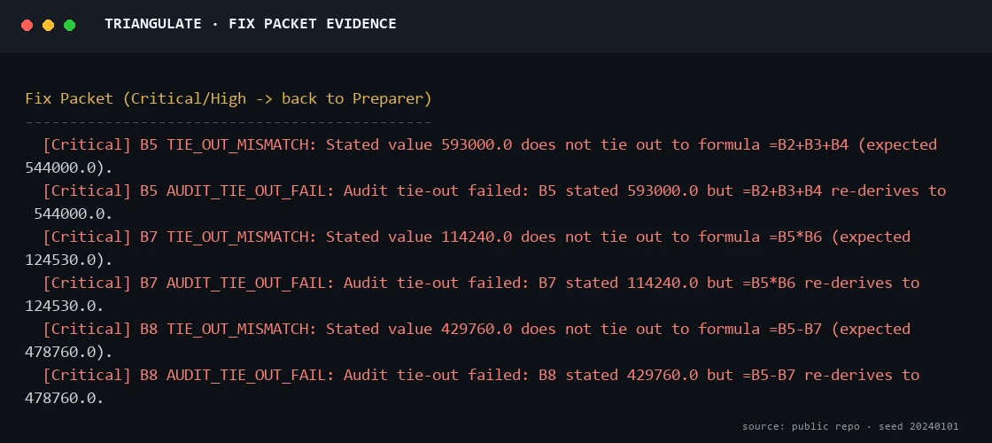 Triangulate terminal excerpt showing Reviewer and Deterministic Auditor tie-out findings for the injected fictional error